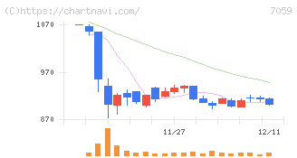 コプロ・ホールディングス(7059)の日足チャート