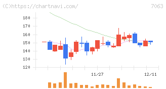 Ｂｉｒｄｍａｎ(7063)の日足チャート