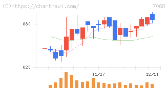フィードフォースグループ(7068)の日足チャート