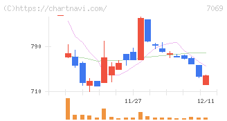 サイバー・バズ(7069)の日足チャート