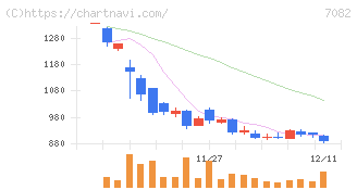 ジモティー(7082)の日足チャート