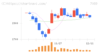 フォースタートアップス(7089)の日足チャート