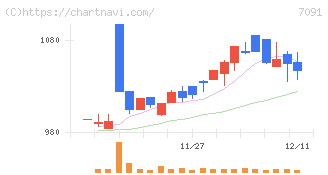 リビングプラットフォーム(7091)の日足チャート