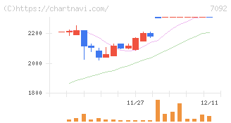 Ｆａｓｔ　Ｆｉｔｎｅｓｓ　Ｊａｐａｎ(7092)の日足チャート