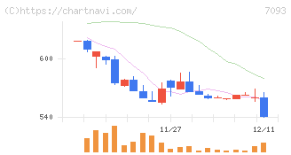 アディッシュ(7093)の日足チャート