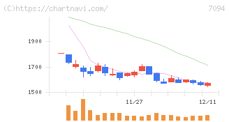 ＮｅｘＴｏｎｅ(7094)の日足チャート