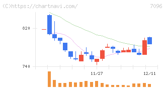ステムセル研究所(7096)の日足チャート