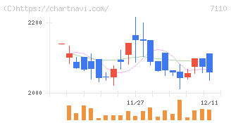 クラシコム(7110)の日足チャート