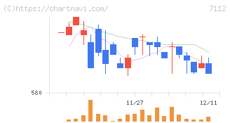 キューブ(7112)の日足チャート