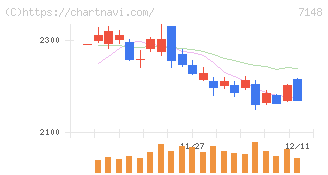 ＦＰＧ(7148)の日足チャート