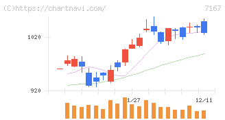 めぶきフィナンシャルグループ(7167)の日足チャート