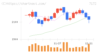 ジャパンインベストメントアドバイザー(7172)の日足チャート