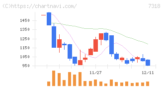 セレンディップ・ホールディングス(7318)の日足チャート