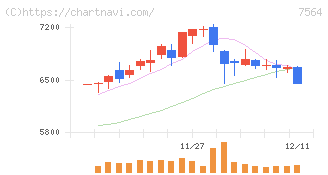 ワークマン(7564)の日足チャート