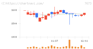 ダイコー通産(7673)の日足チャート