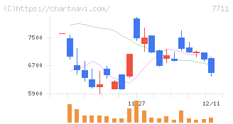 助川電気工業(7711)の日足チャート