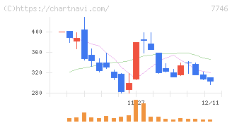 岡本硝子(7746)の日足チャート
