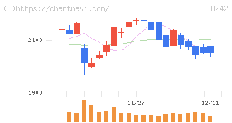 エイチ・ツー・オー　リテイリング(8242)の日足チャート