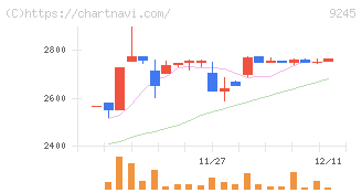 リベロ(9245)の日足チャート