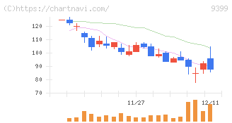 ビート・ホールディングス・リミテッド(9399)の日足チャート