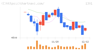 極洋(1301)の日足チャート