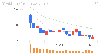 Ｖｅｒｉｔａｓ　Ｉｎ　Ｓｉｌｉｃｏ(130A)の日足チャート