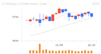 マルハニチロ(1333)の日足チャート