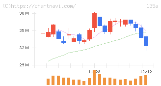 ＶＲＡＩＮ　Ｓｏｌｕｔｉｏｎ(135A)の日足チャート
