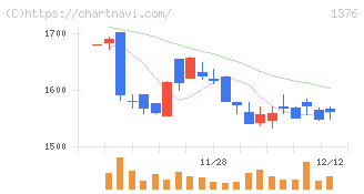 カネコ種苗(1376)の日足チャート