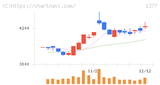 サカタのタネ(1377)の日足チャート