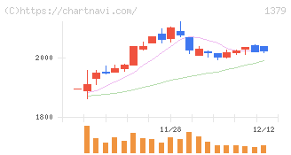 ホクト(1379)の日足チャート