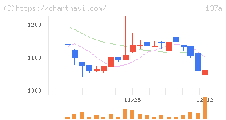 Ｃｏｃｏｌｉｖｅ(137A)の日足チャート