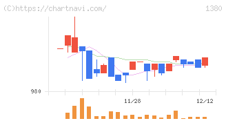 秋川牧園(1380)の日足チャート