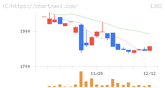 ホーブ(1382)の日足チャート