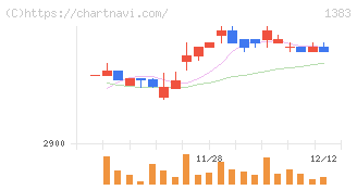 ベルグアース(1383)の日足チャート