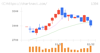 ホクリヨウ(1384)の日足チャート