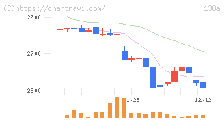 光フードサービス(138A)の日足チャート