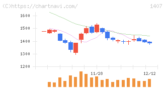 ウエストホールディングス(1407)の日足チャート