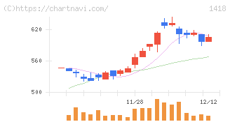 インターライフホールディングス(1418)の日足チャート