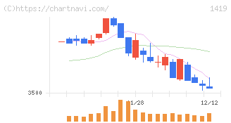 タマホーム(1419)の日足チャート