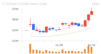 トライアルホールディングス(141A)の日足チャート