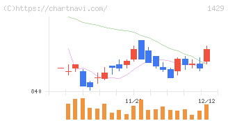 日本アクア(1429)の日足チャート