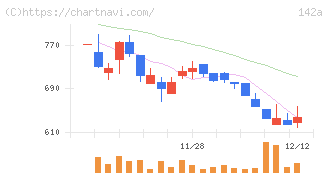 ジンジブ(142A)の日足チャート