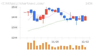 ＪＥＳＣＯホールディングス(1434)の日足チャート