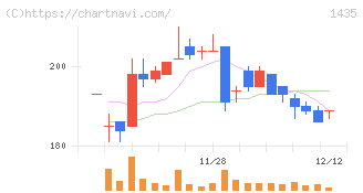 ｒｏｂｏｔ　ｈｏｍｅ(1435)の日足チャート