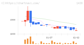 岐阜造園(1438)の日足チャート