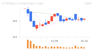 技研ホールディングス(1443)の日足チャート