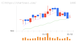 キャンディル(1446)の日足チャート