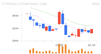 コロンビア・ワークス(146A)の日足チャート