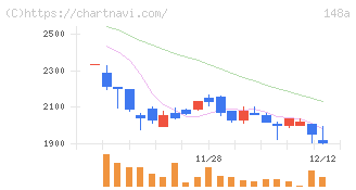 ハッチ・ワーク(148A)の日足チャート